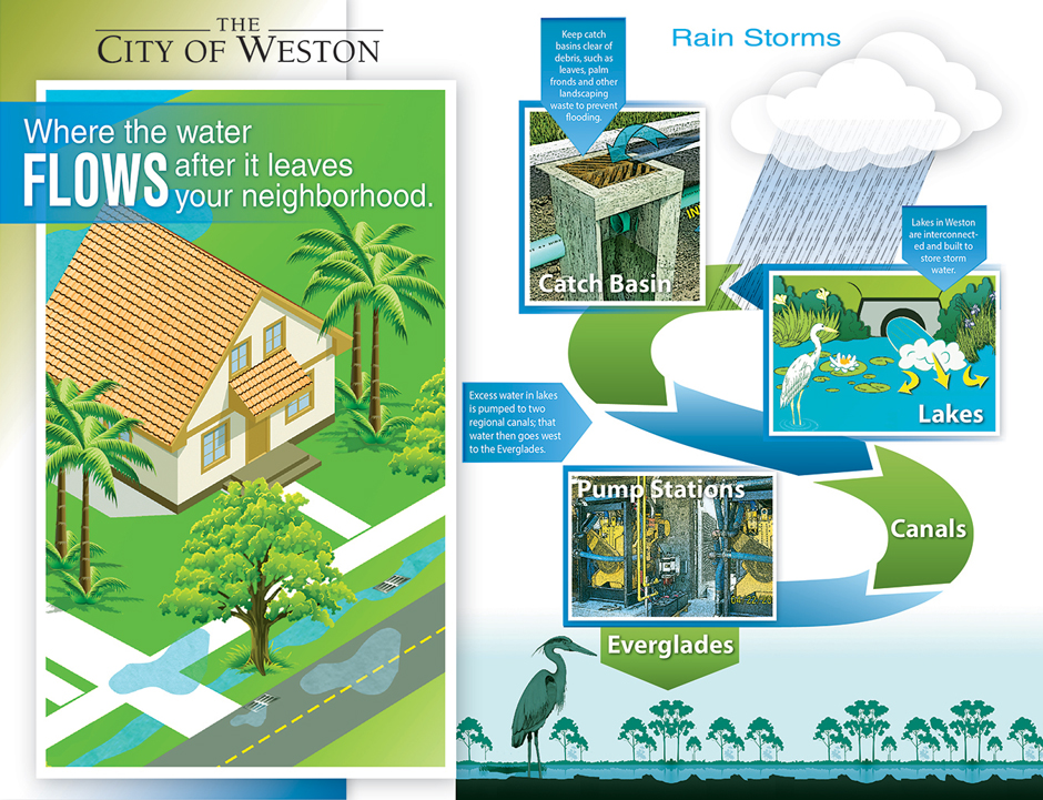 Drainage: Where The Water Flows Flyer