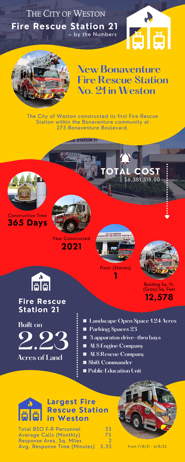 Fire Rescue Station 21 by the Numbers