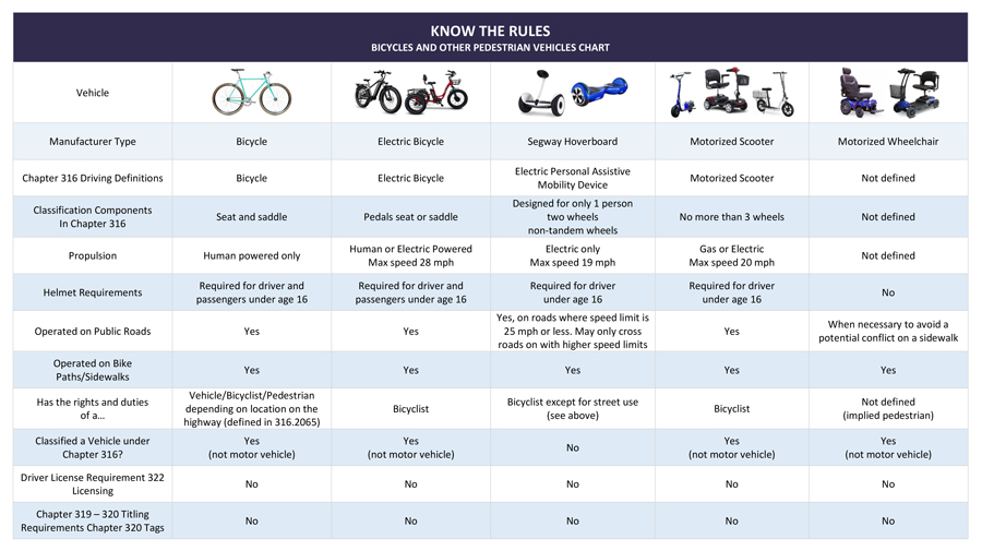 Know the Rules - Bicycles and Other Pedestrian Vehicles (Thumb)