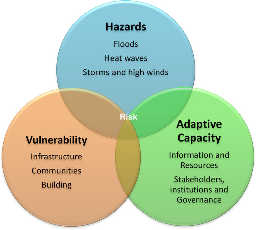 three circles of vulnerability,hazards and adoptive capacity